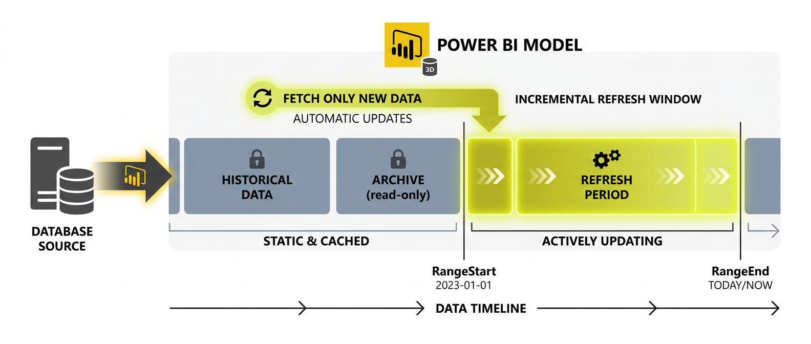 Power BI Incremental Refresh