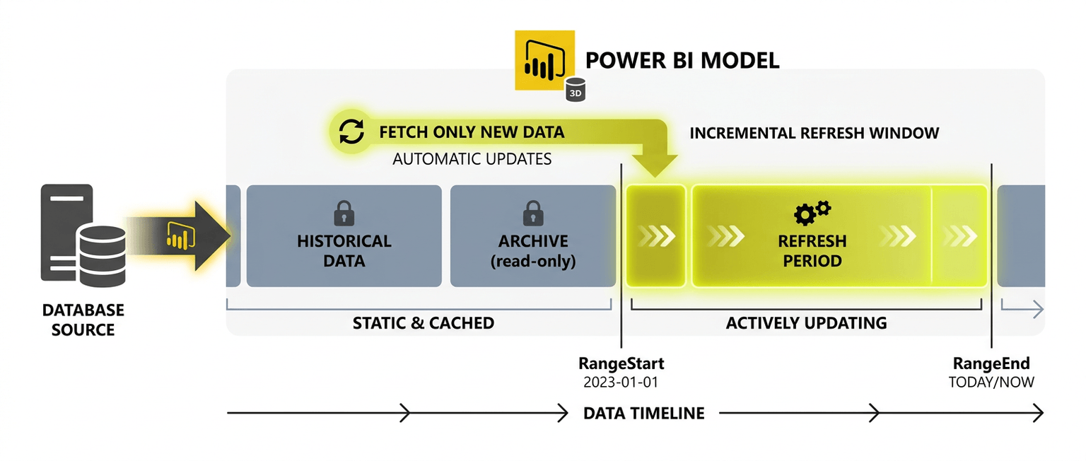 Power BI Incremental Refresh